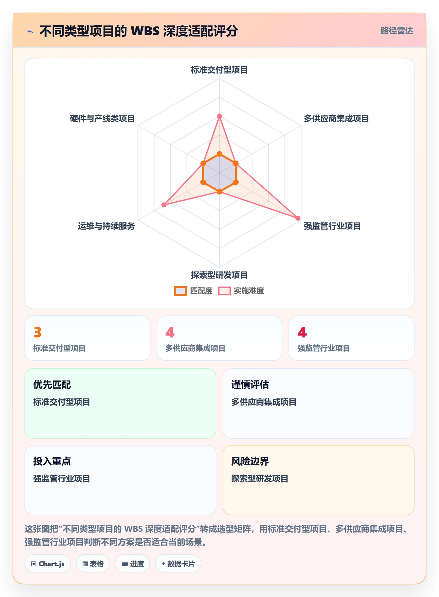 WBS最佳实践:项目负责人项目范围实操方法,常见问题
