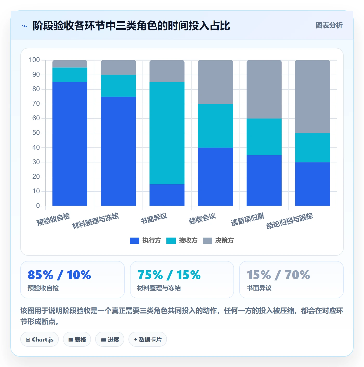 项目阶段阶段验收全流程：企业管理者协同管理与一文讲清