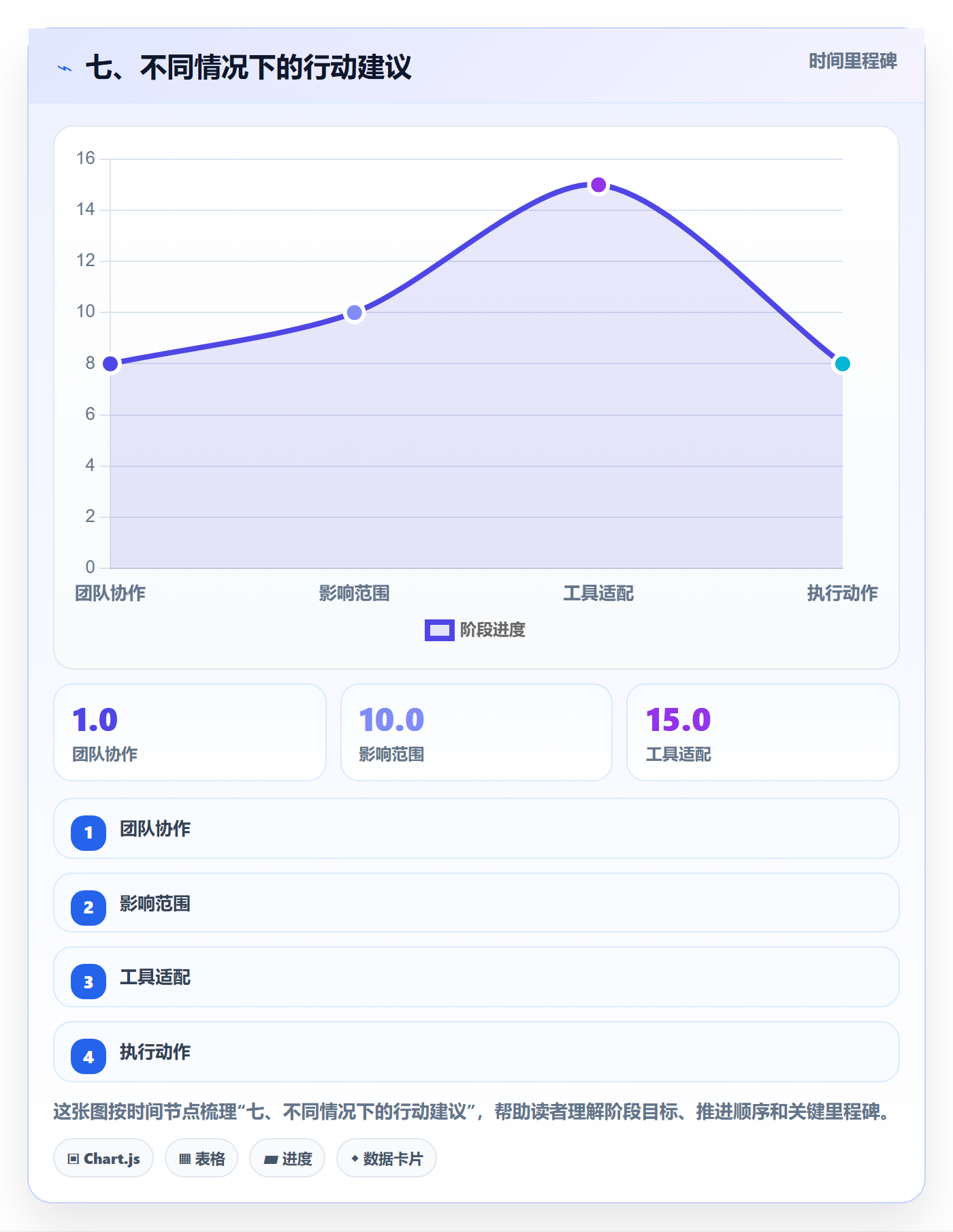 七、不同情况下的行动建议