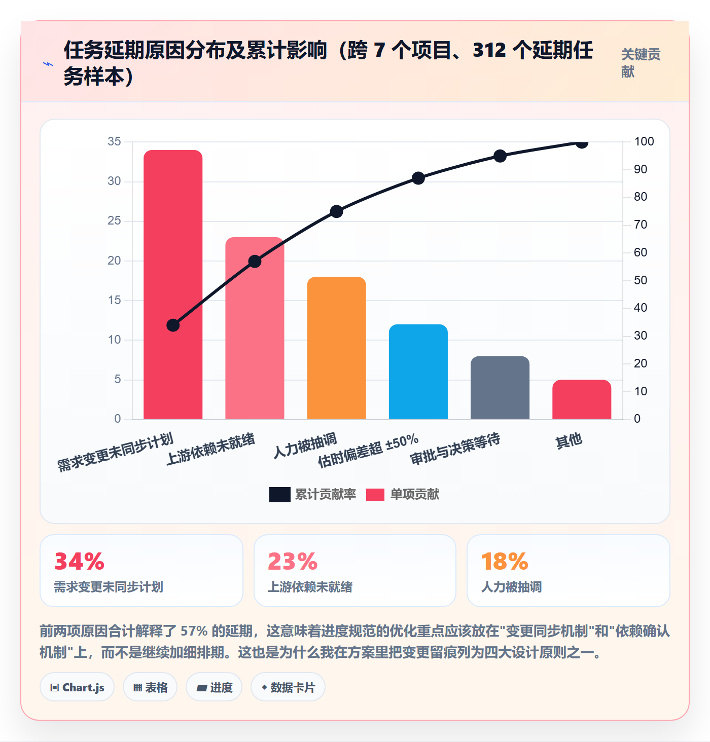 计划进度流程与规范：项目成员进度管理落地方案关键指标