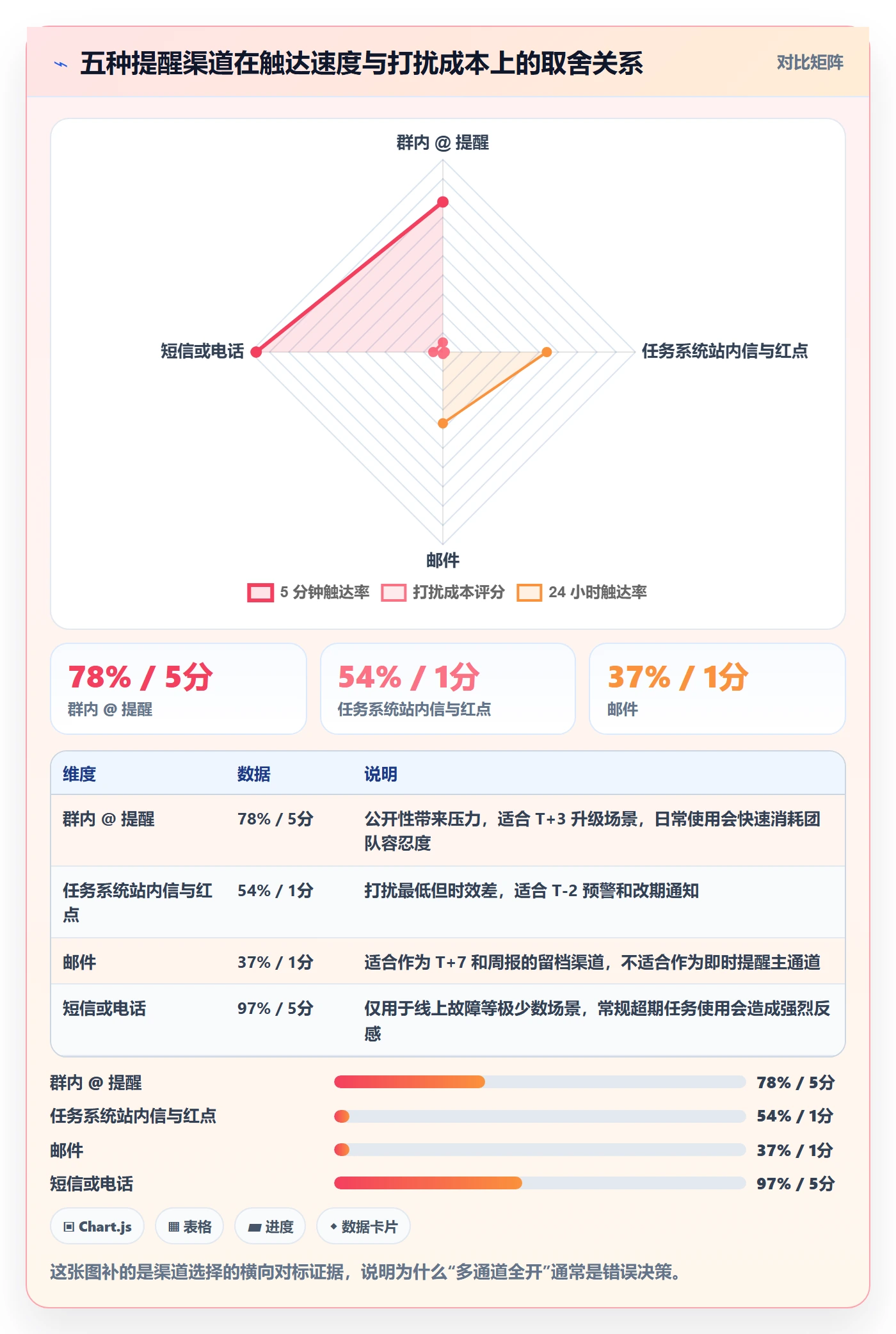 超期提醒怎么做？研发团队落地方案：任务提醒从0到1