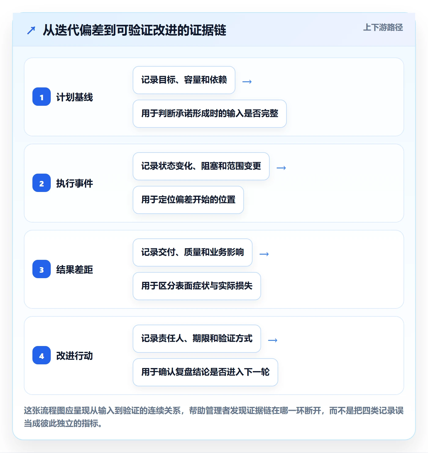 迭代复盘管理指南：管理层如何做好迭代管理，最佳实践全流程