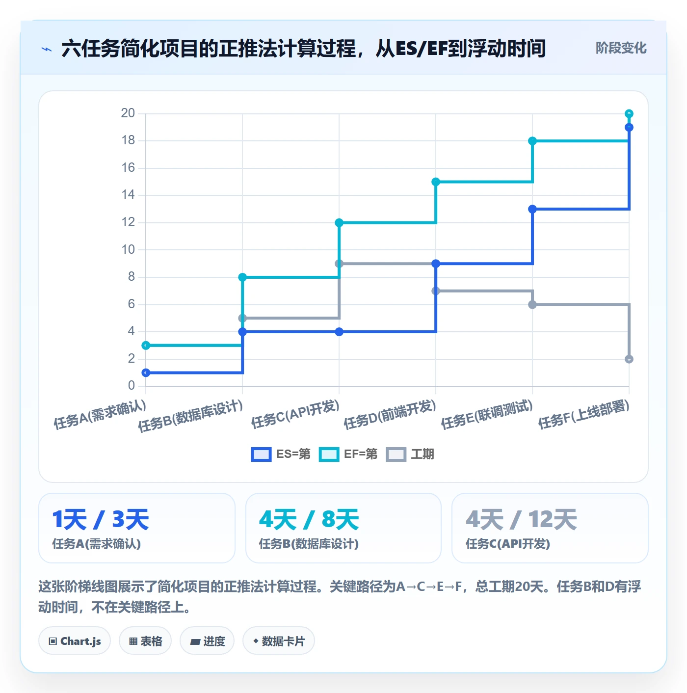 任务依赖如何做好关键路径?项目经理流程优化与操作步骤