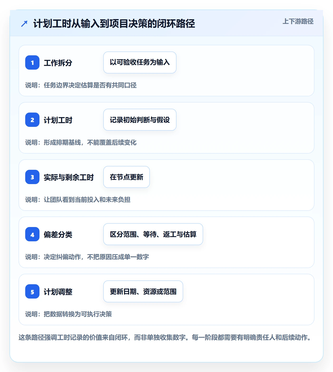 计划工时怎么做？项目成员制度设计：工时管理从0到1