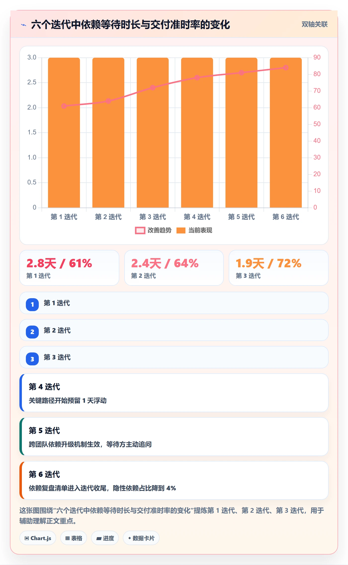 依赖关系实操方法:研发团队提升任务依赖效率的风险控制方法与模板