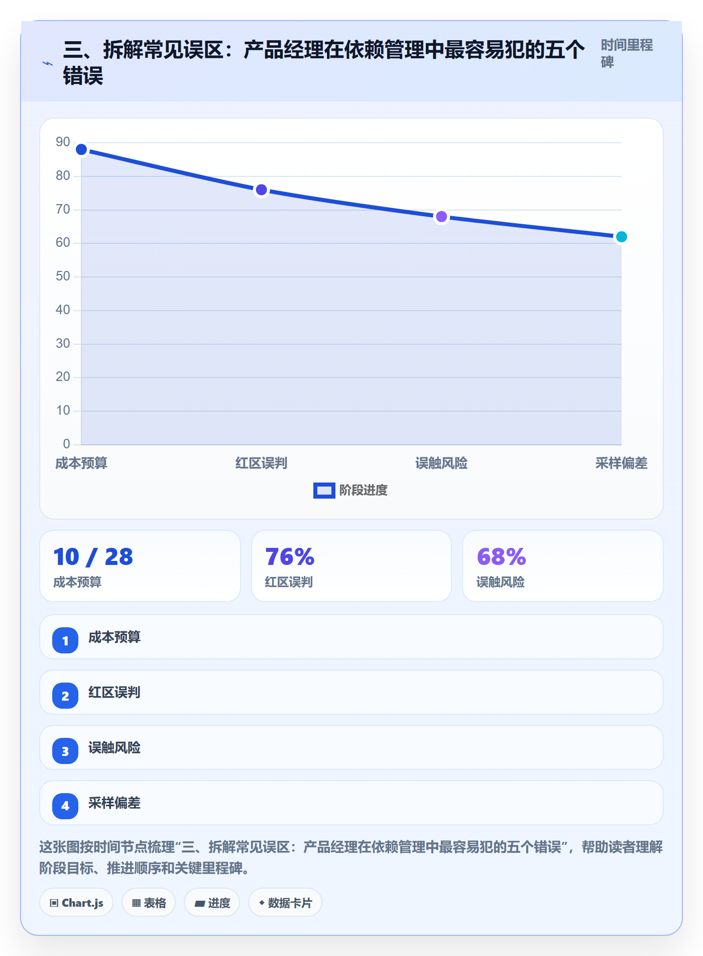三、拆解常见误区：产品经理在依赖管理中最容易犯的五个错误