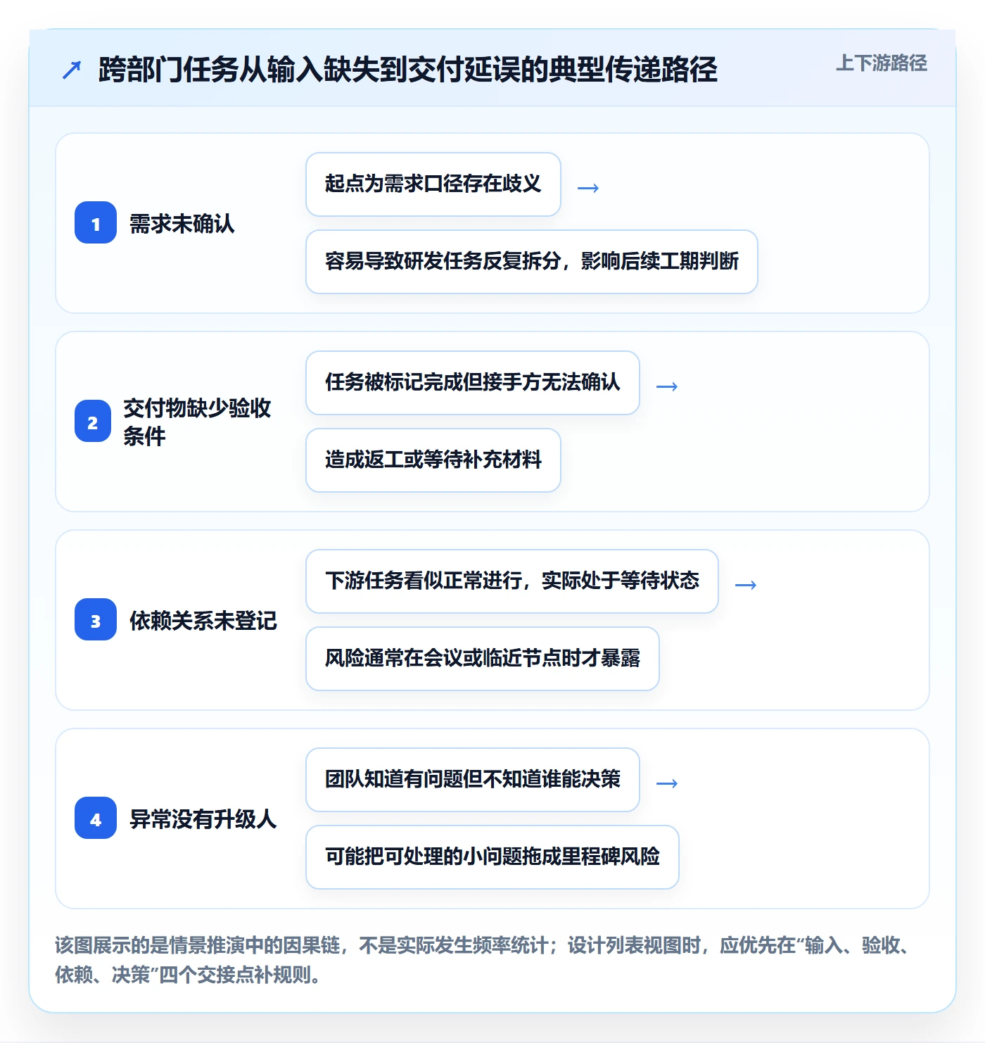 分组落地方案:项目负责人开展列表视图的制度设计案例解析