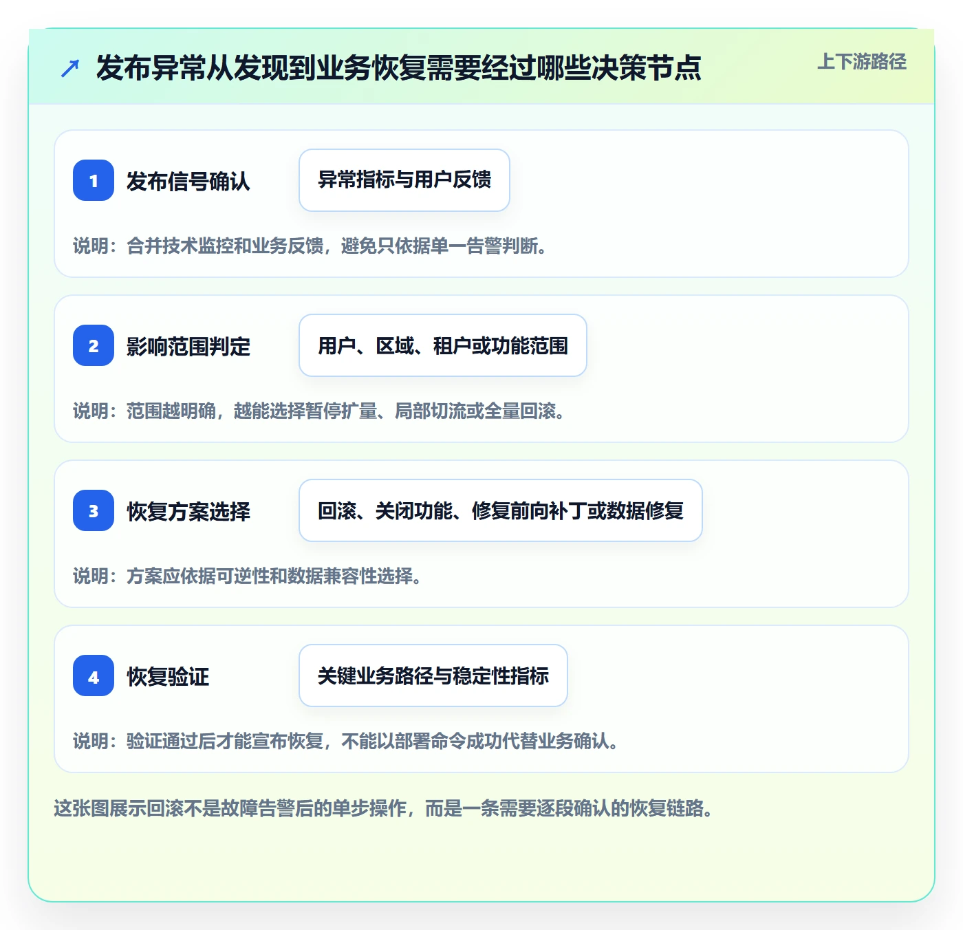 发布管理回滚全流程：项目成员效率提升与一文讲清
