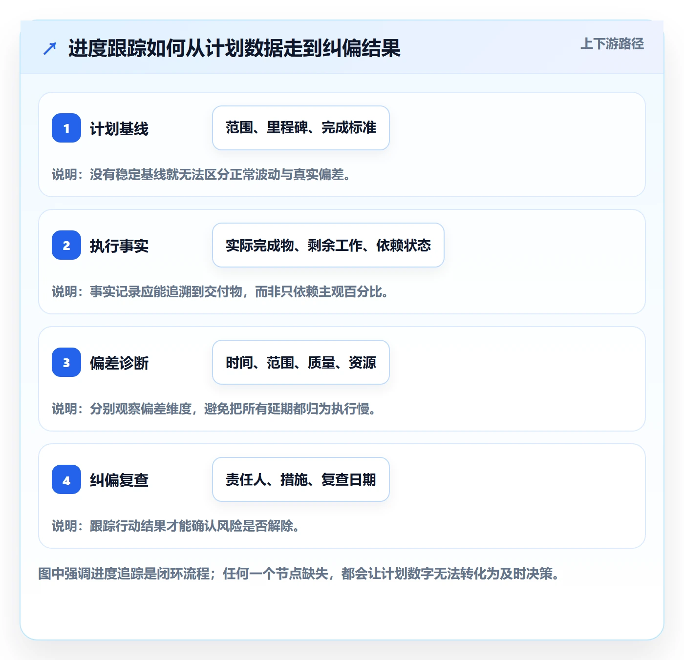 追踪管理指南：项目成员如何做好进度跟踪，数据分析全流程