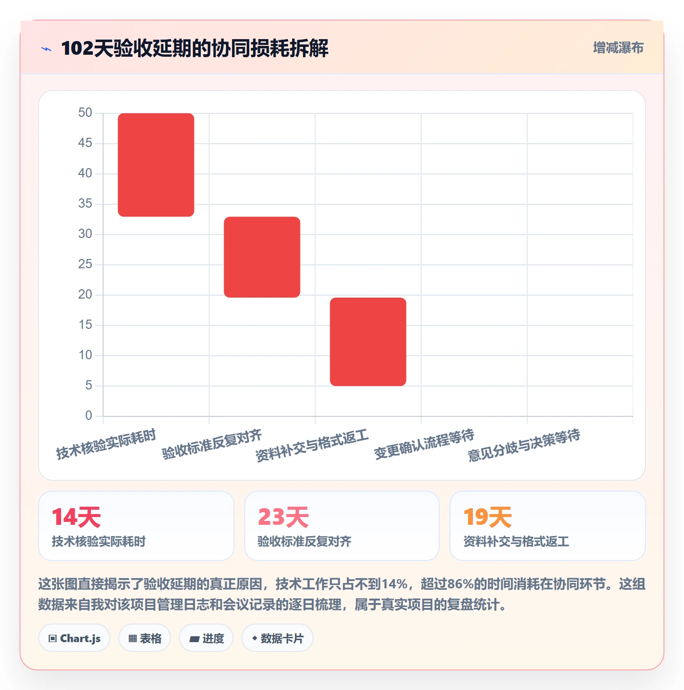 审核落地方案:项目负责人开展任务验收的协同管理案例解析