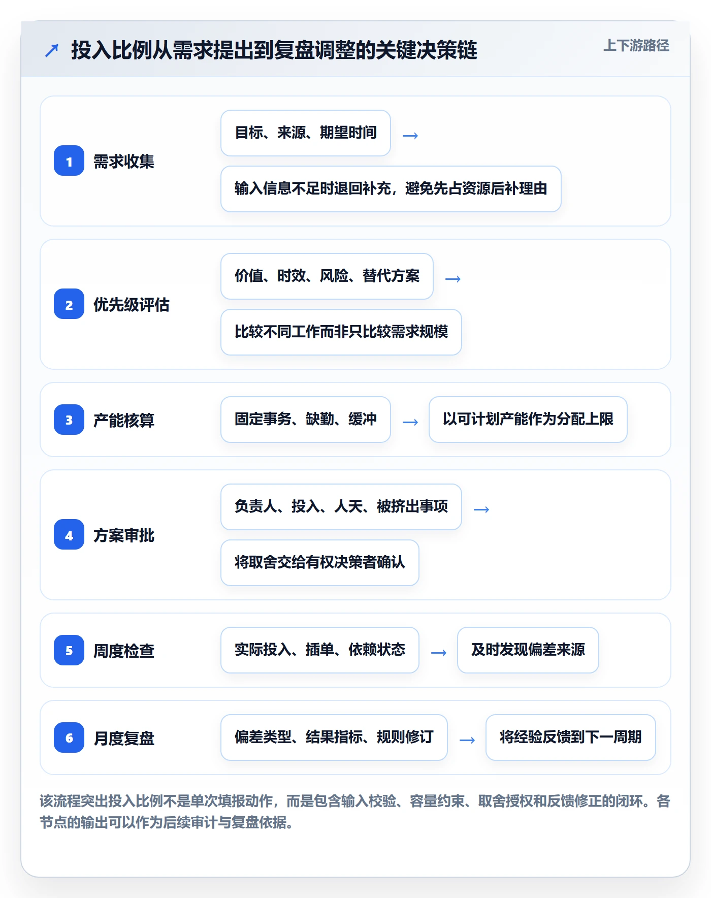 投入比例流程与规范:产品经理人力资源计划流程优化关键指标