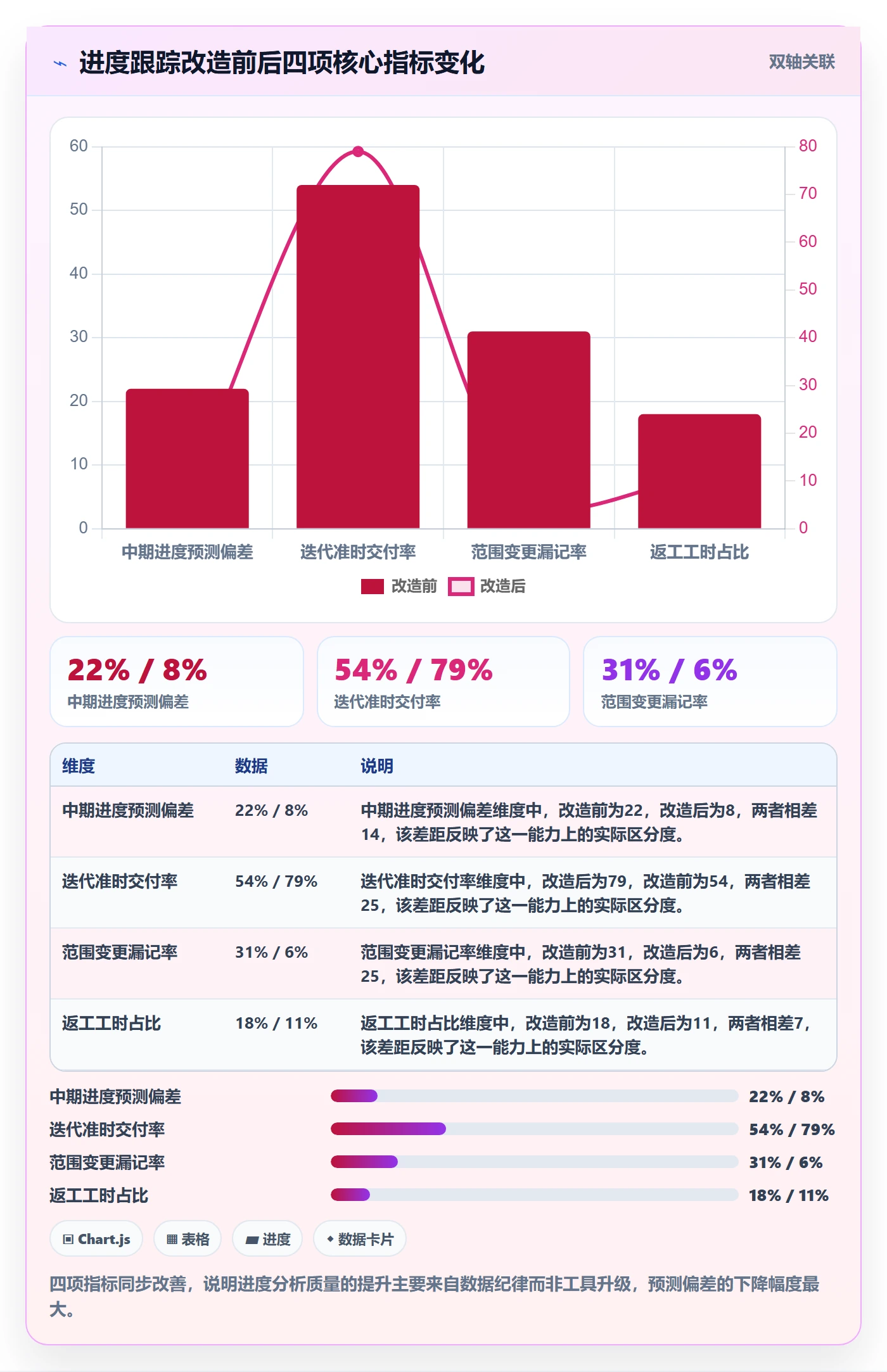 跟踪最佳实践:产品经理进度跟踪数据分析,常见问题