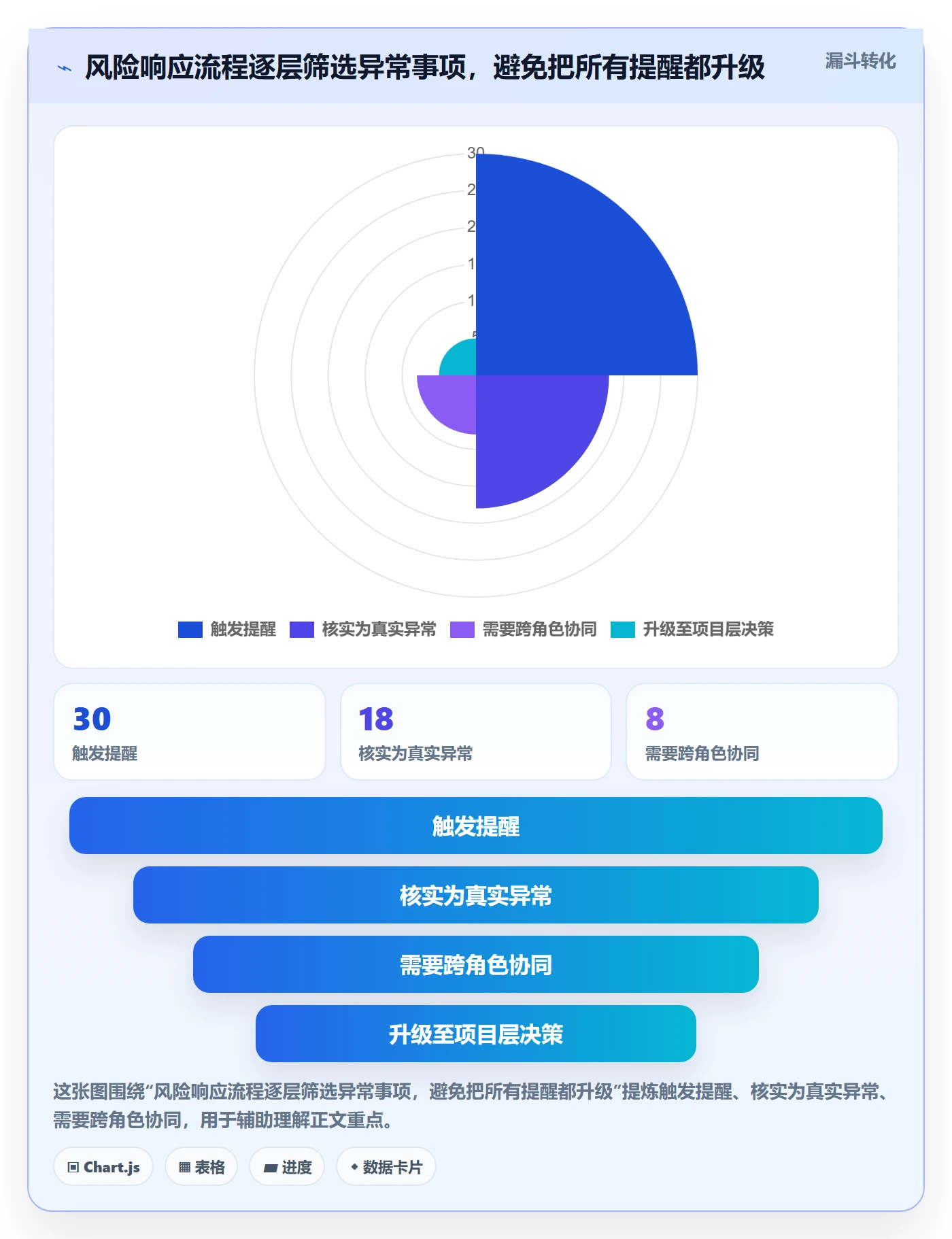 待处理流程与规范:研发团队看板风险控制关键指标
