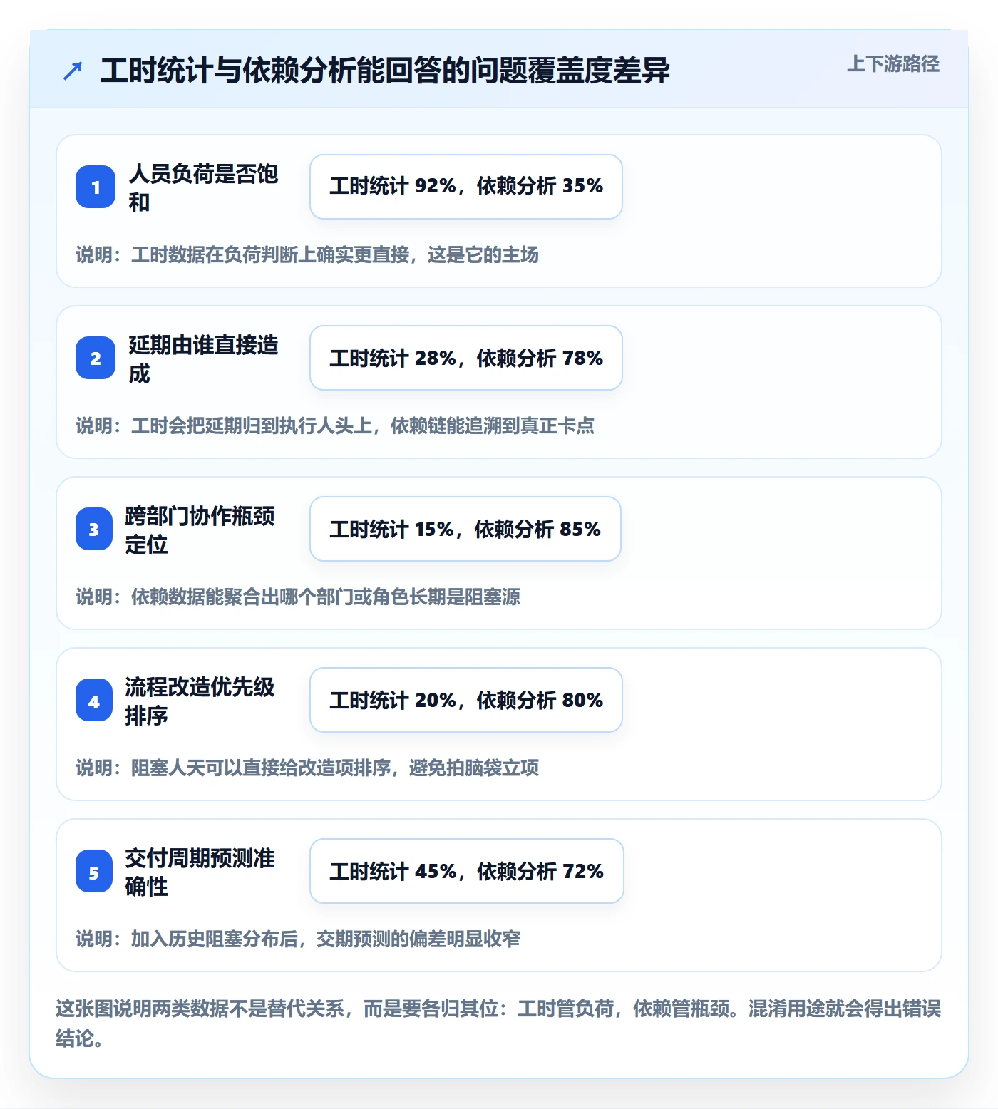 FF实操方法:管理层提升任务依赖效率的数据分析方法与模板