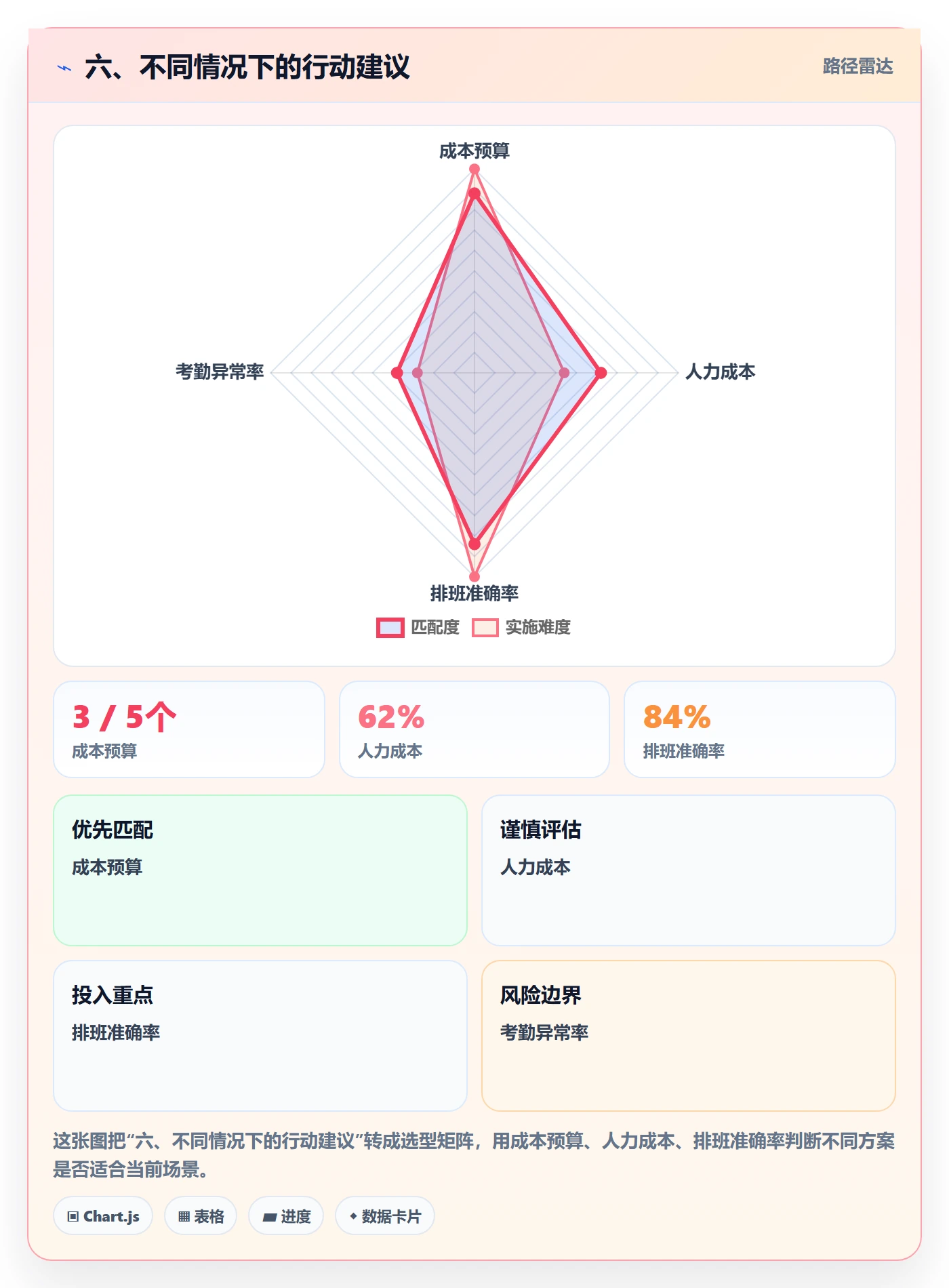 六、不同情况下的行动建议