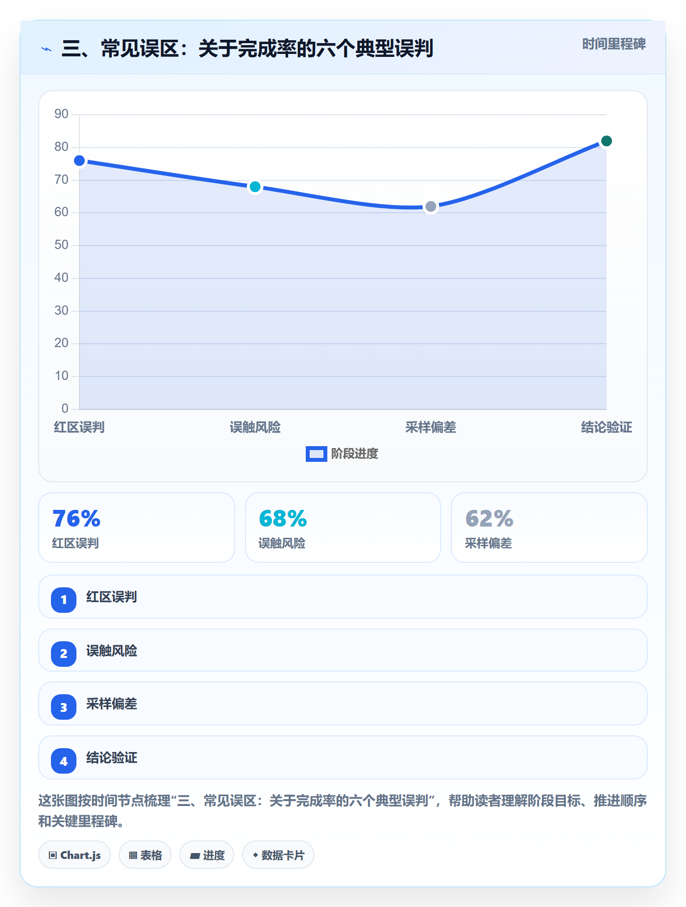 三、常见误区：关于完成率的六个典型误判