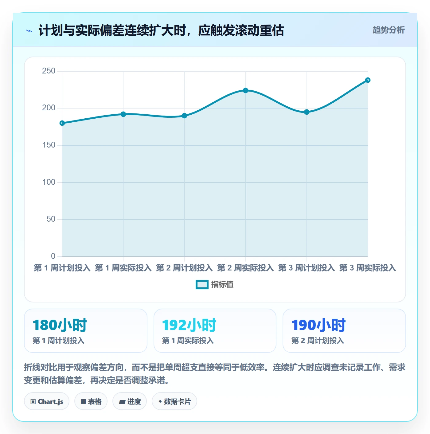 资源负载Capacity全流程:管理层效率提升与一文讲清