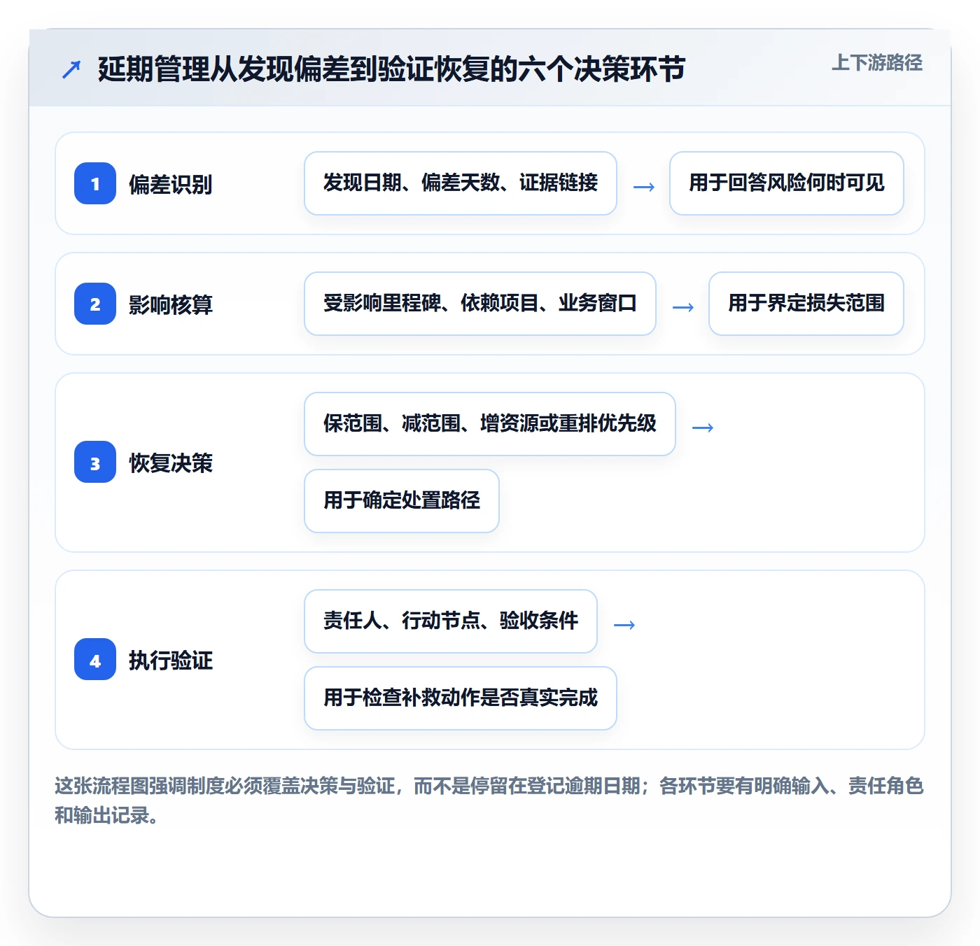 逾期落地方案：PMO开展延期管理的制度设计案例解析