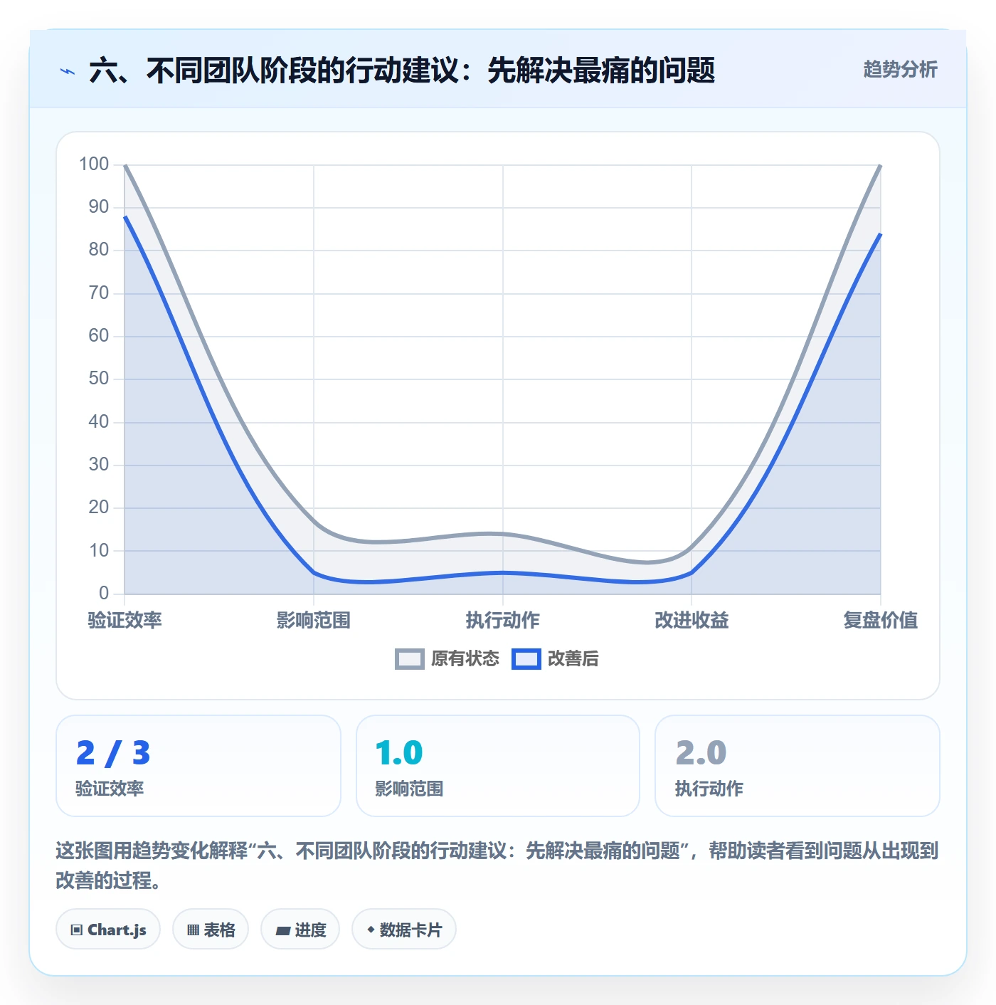 六、不同团队阶段的行动建议:先解决最痛的问题