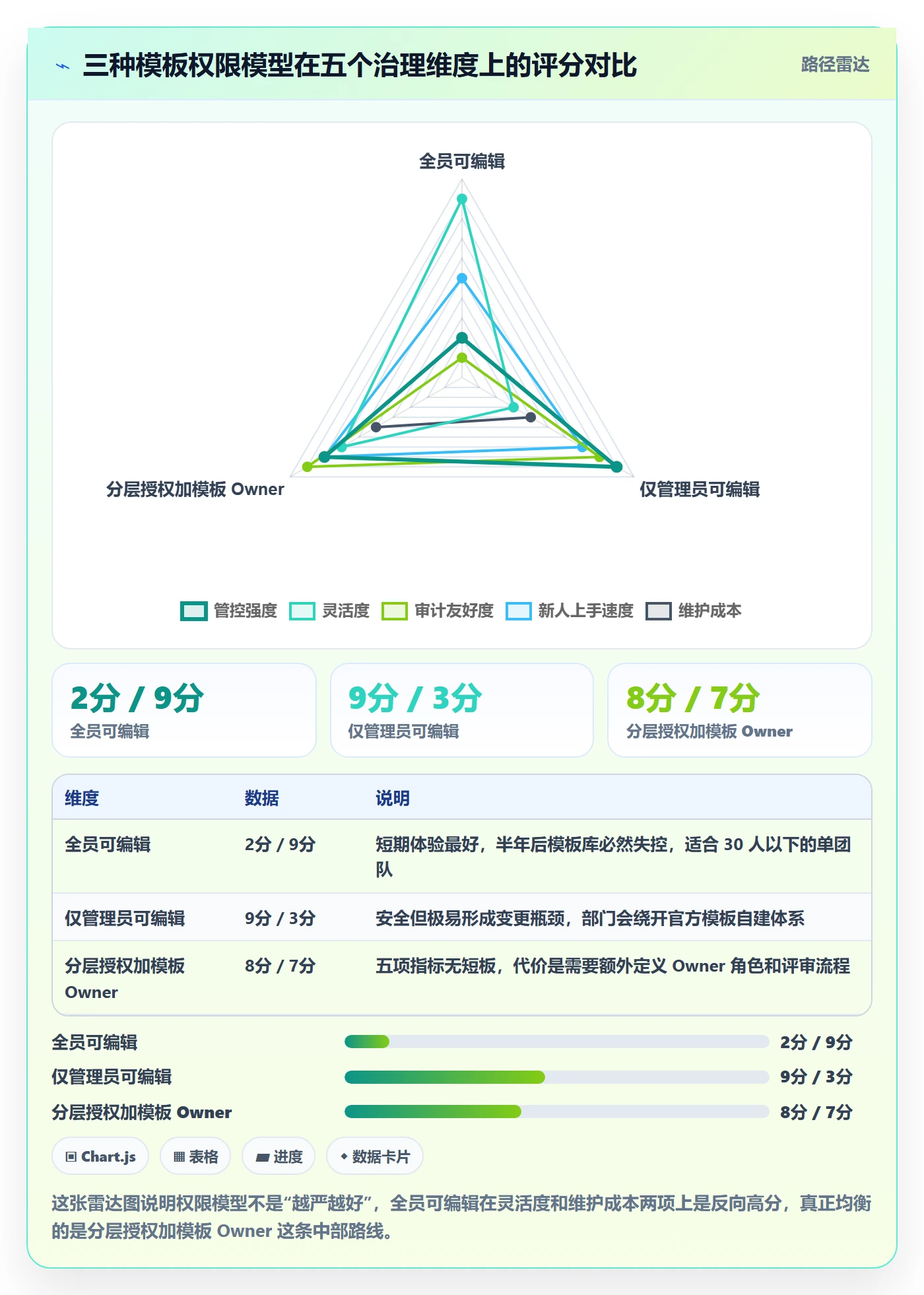 模板权限最佳实践:项目成员项目模板制度设计,常见问题