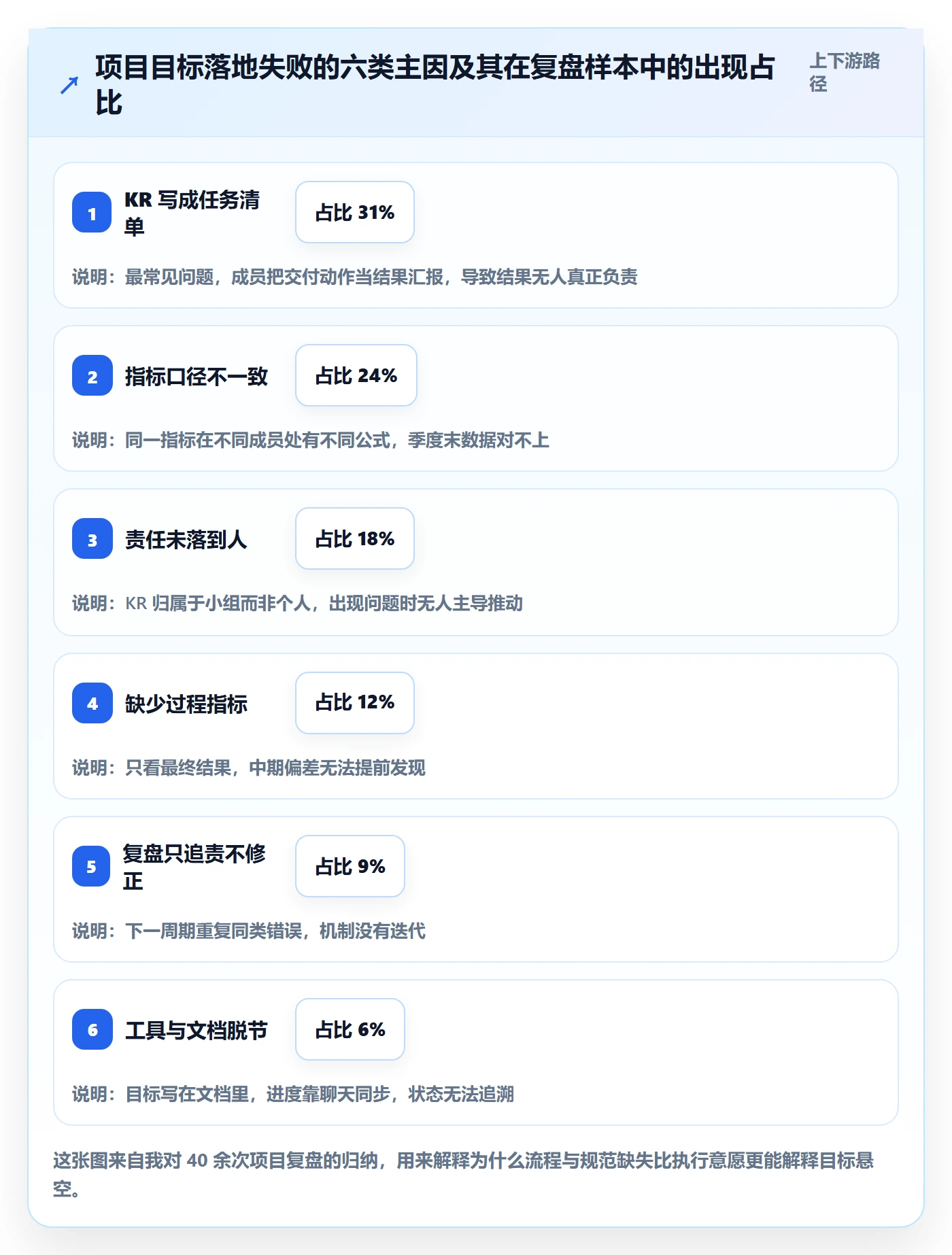 关键结果流程与规范：项目成员项目目标落地方案关键指标