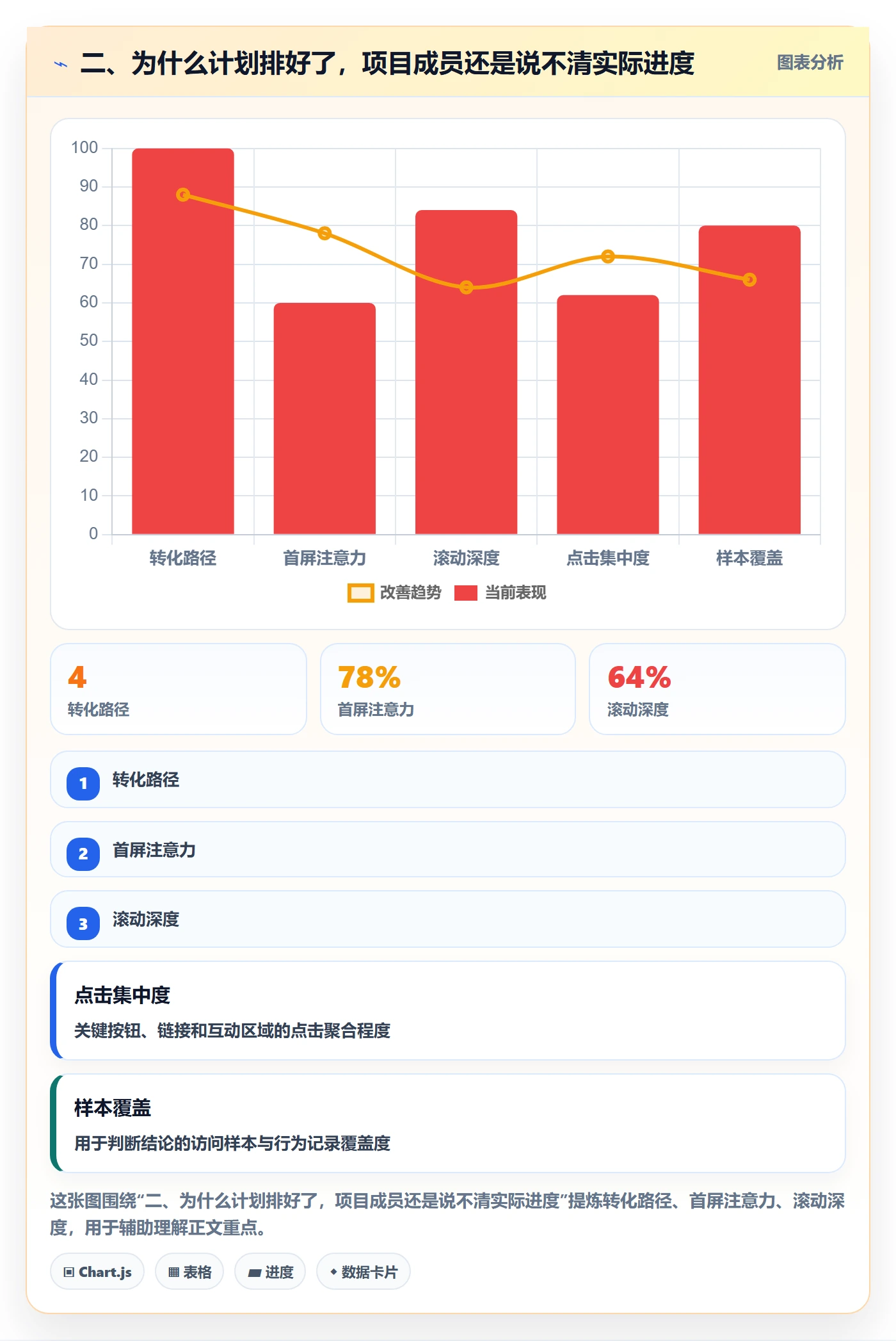 二、为什么计划排好了,项目成员还是说不清实际进度