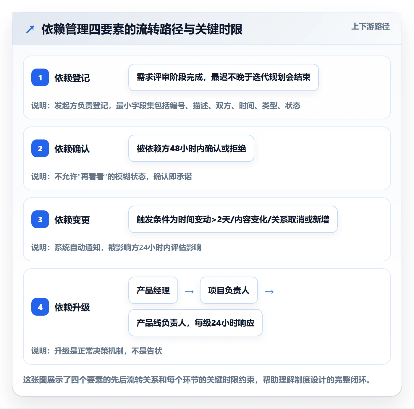 FS落地方案:产品经理开展任务依赖的制度设计案例解析