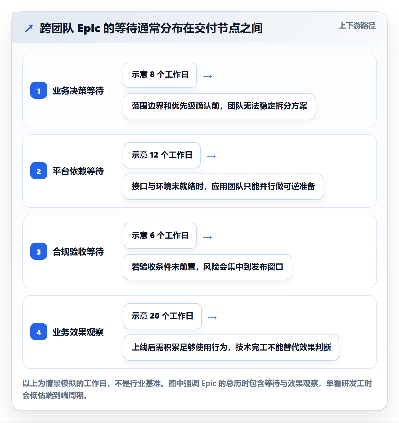 Epic流程与规范:企业管理者敏捷项目流程优化关键指标