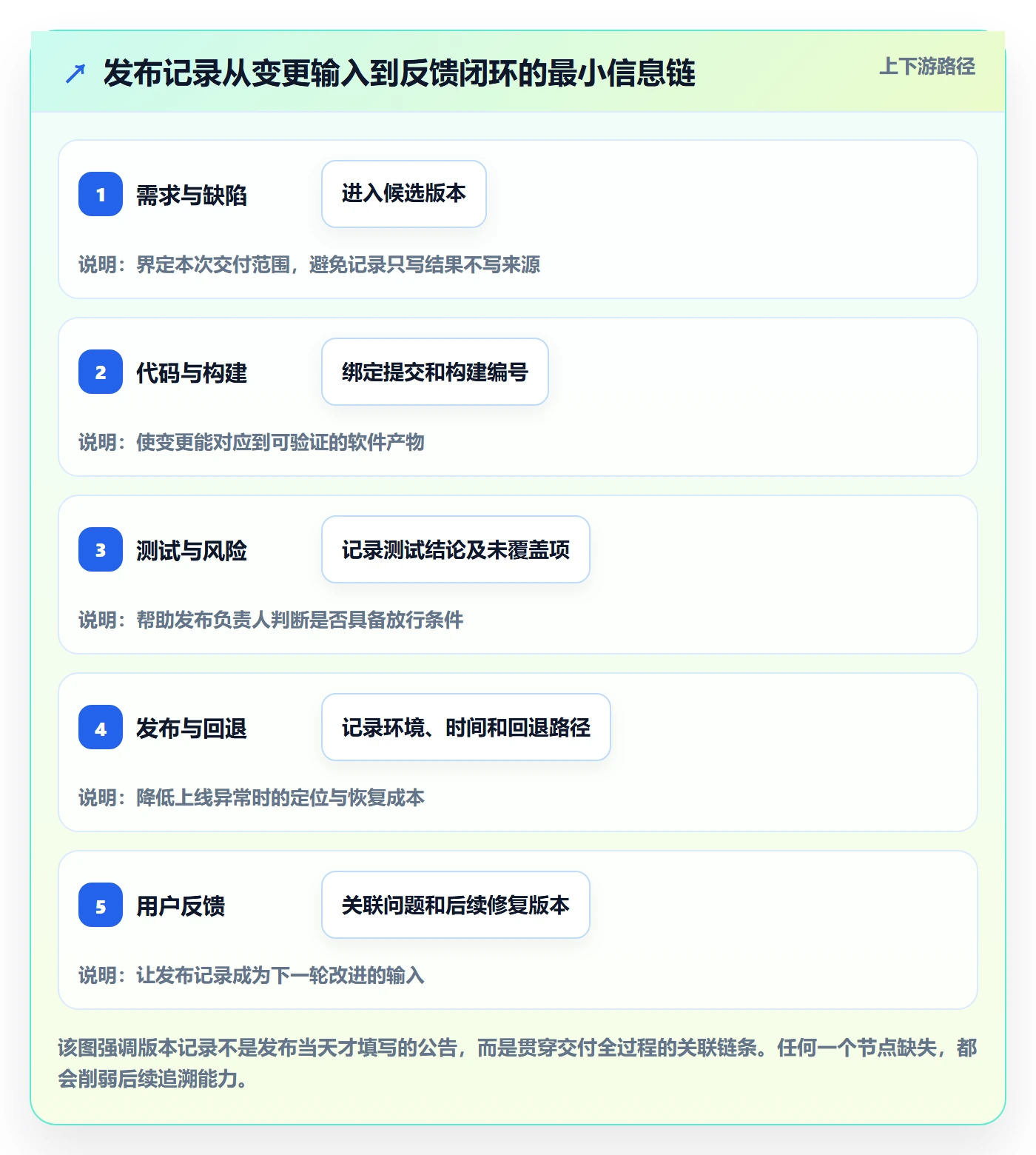 发布记录怎么做？项目成员流程优化：版本管理从0到1