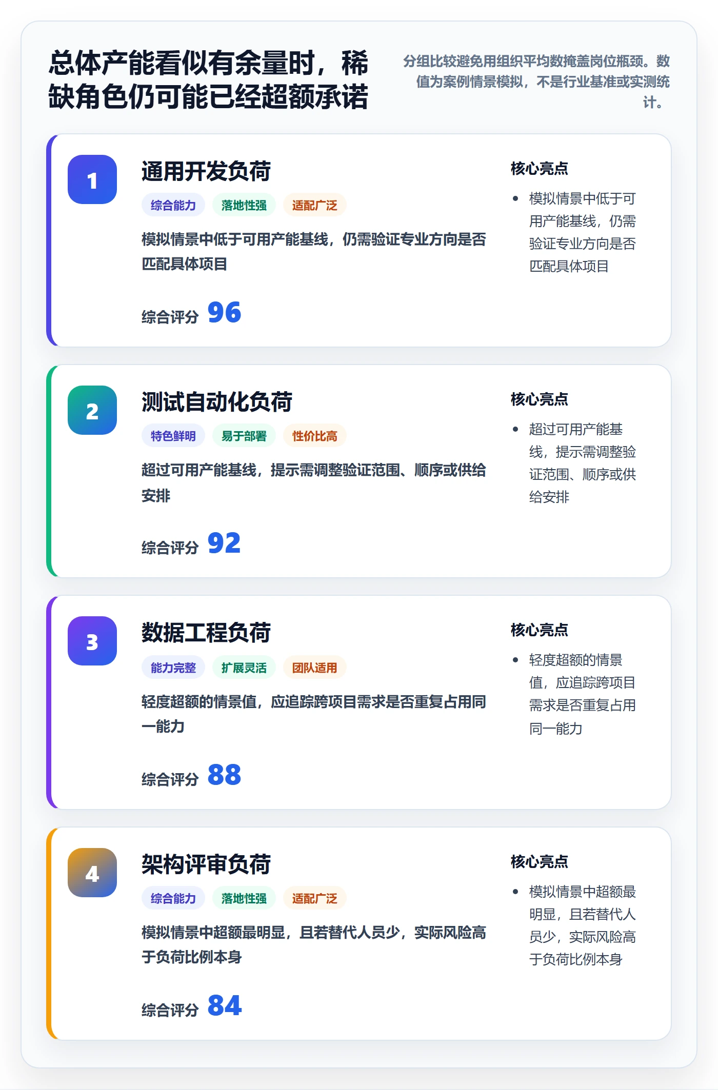 资源池最佳实践:管理层资源管理数据分析,常见问题