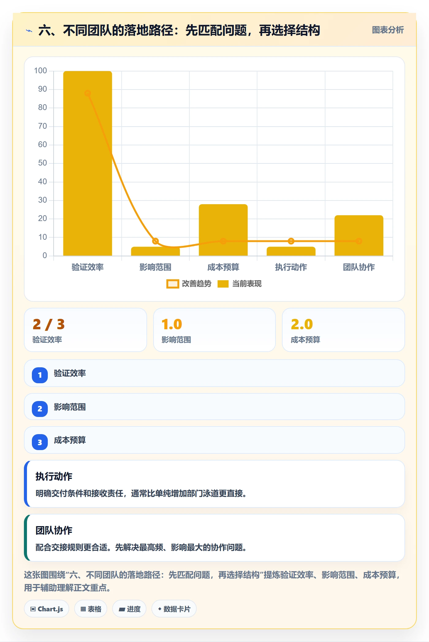 六、不同团队的落地路径：先匹配问题，再选择结构