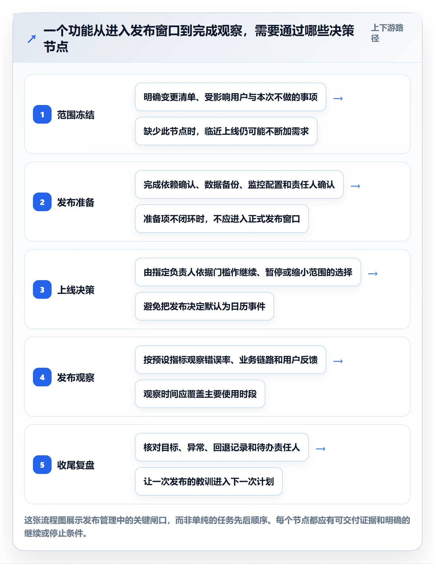 发布管理上线计划教程：产品经理最佳实践，避坑指南