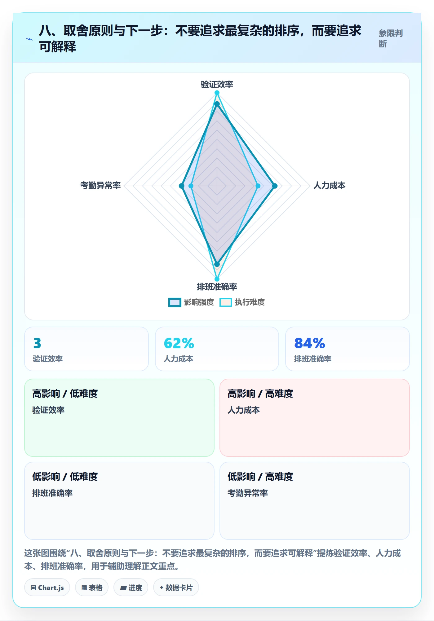 八、取舍原则与下一步:不要追求最复杂的排序,而要追求可解释