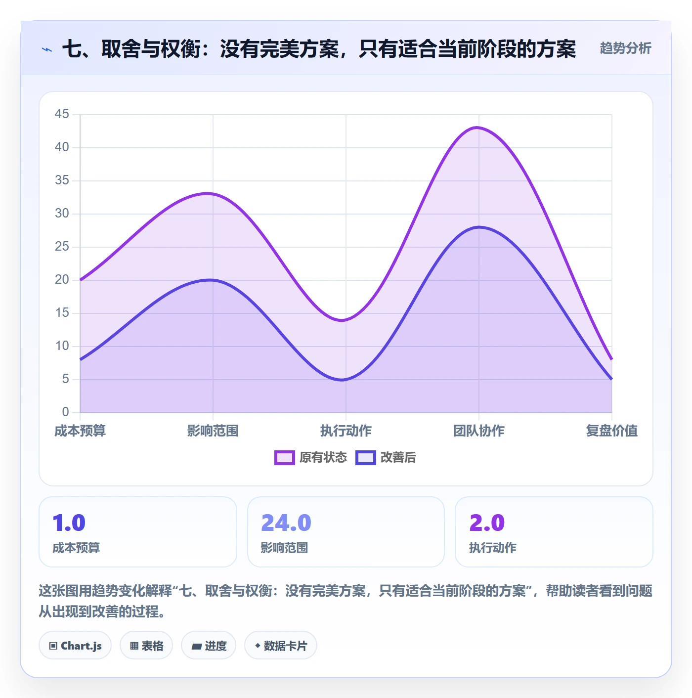 七、取舍与权衡:没有完美方案,只有适合当前阶段的方案