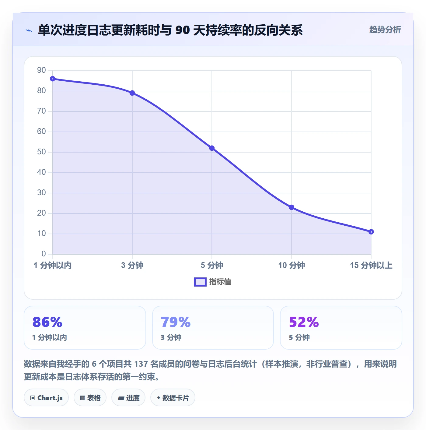 进度日志最佳实践：产品经理进度跟踪入门指南，常见问题