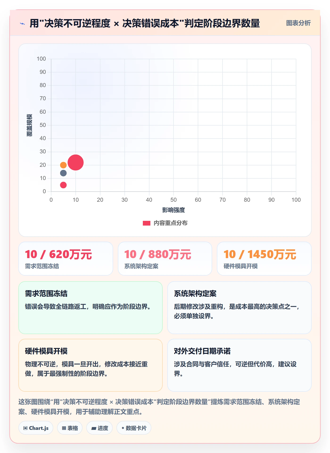 项目阶段阶段划分教程：企业管理者数据分析，避坑指南