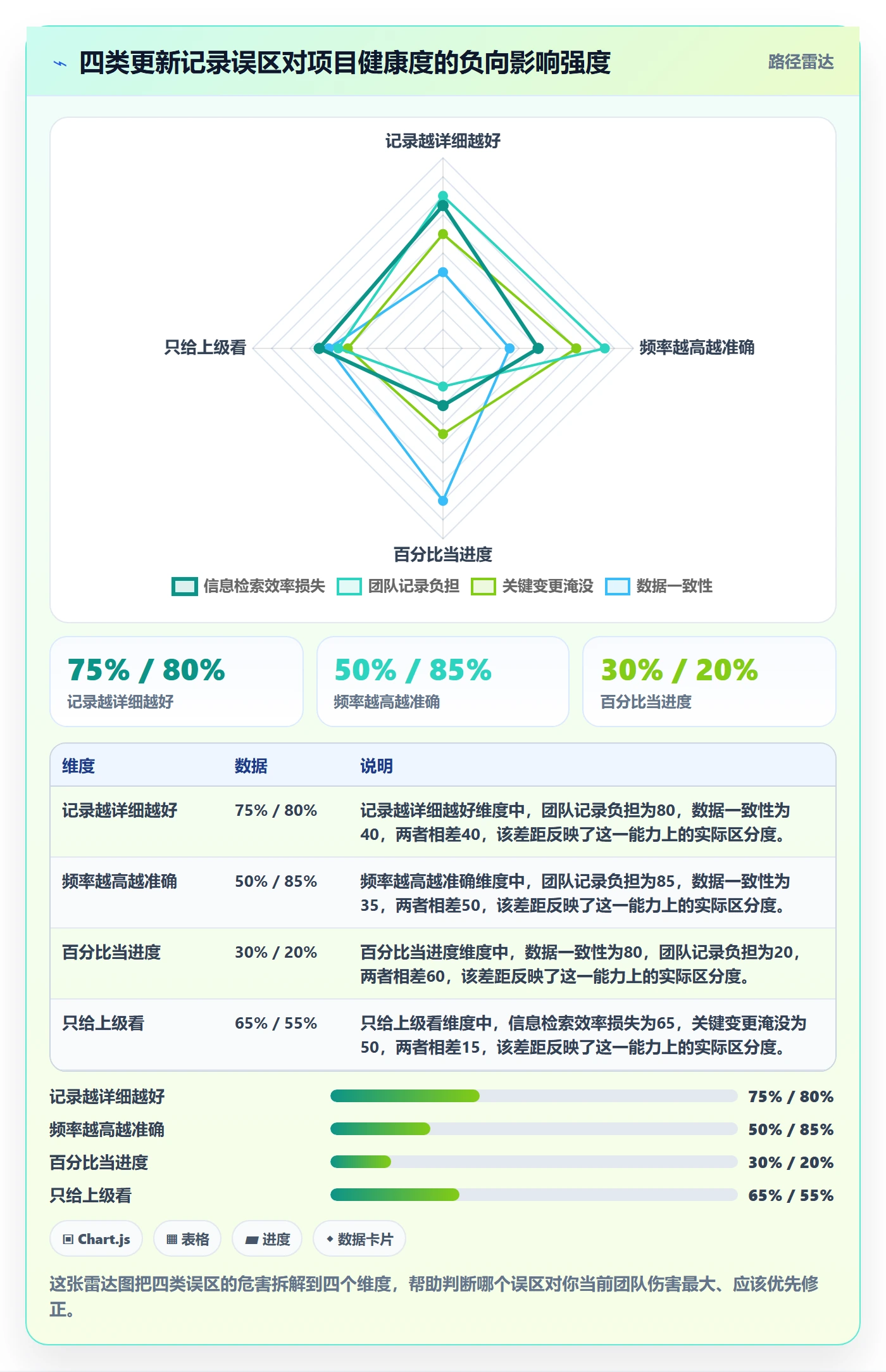 更新记录管理方法大全:项目经理进度跟踪数据分析落地清单