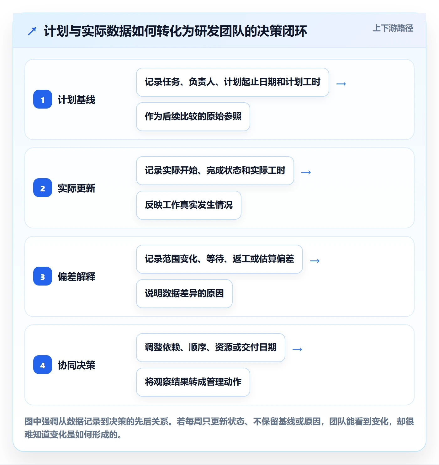 实际时间最佳实践：研发团队甘特图协同管理，常见问题
