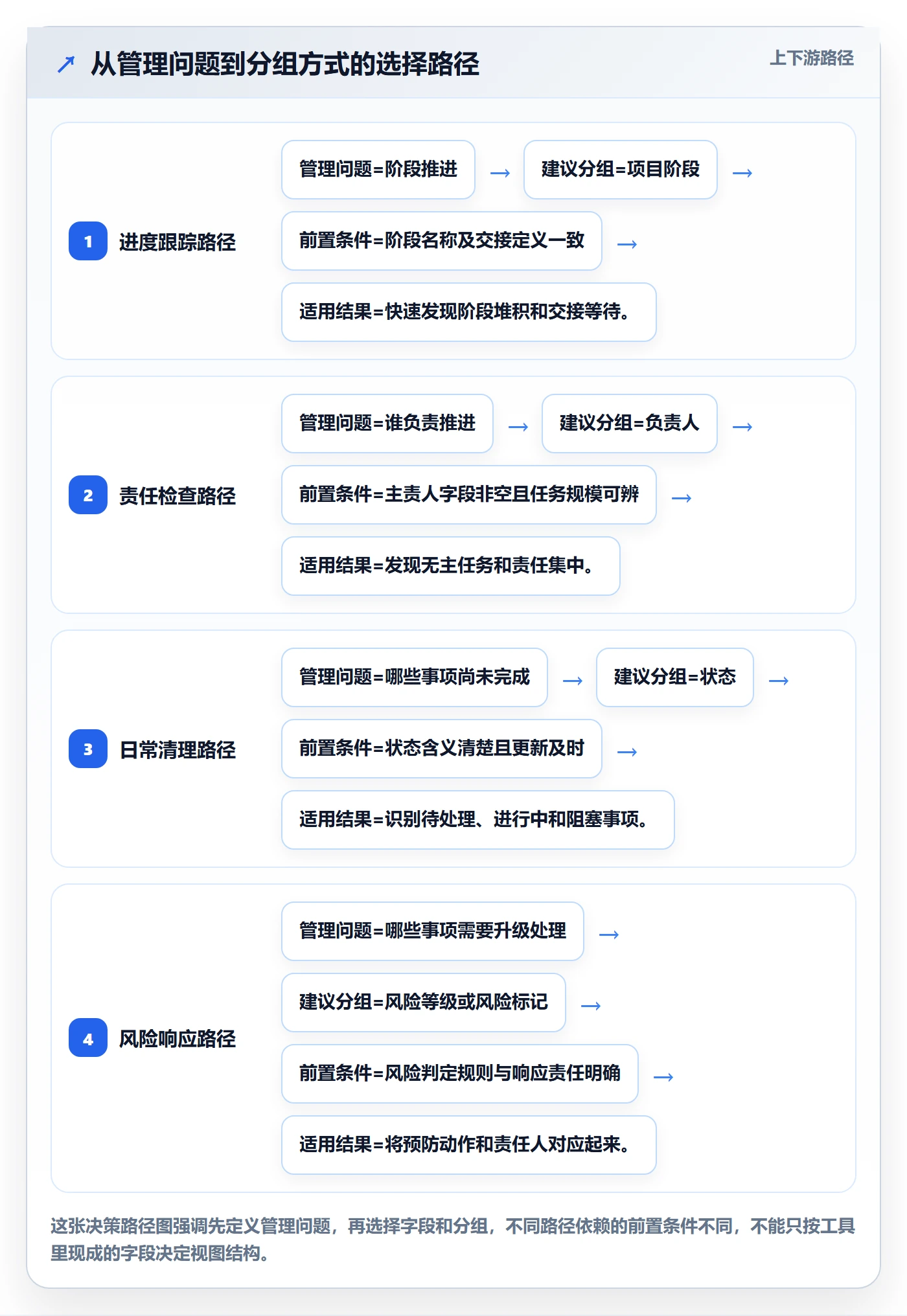 分组管理方法大全:项目经理列表视图入门指南落地清单