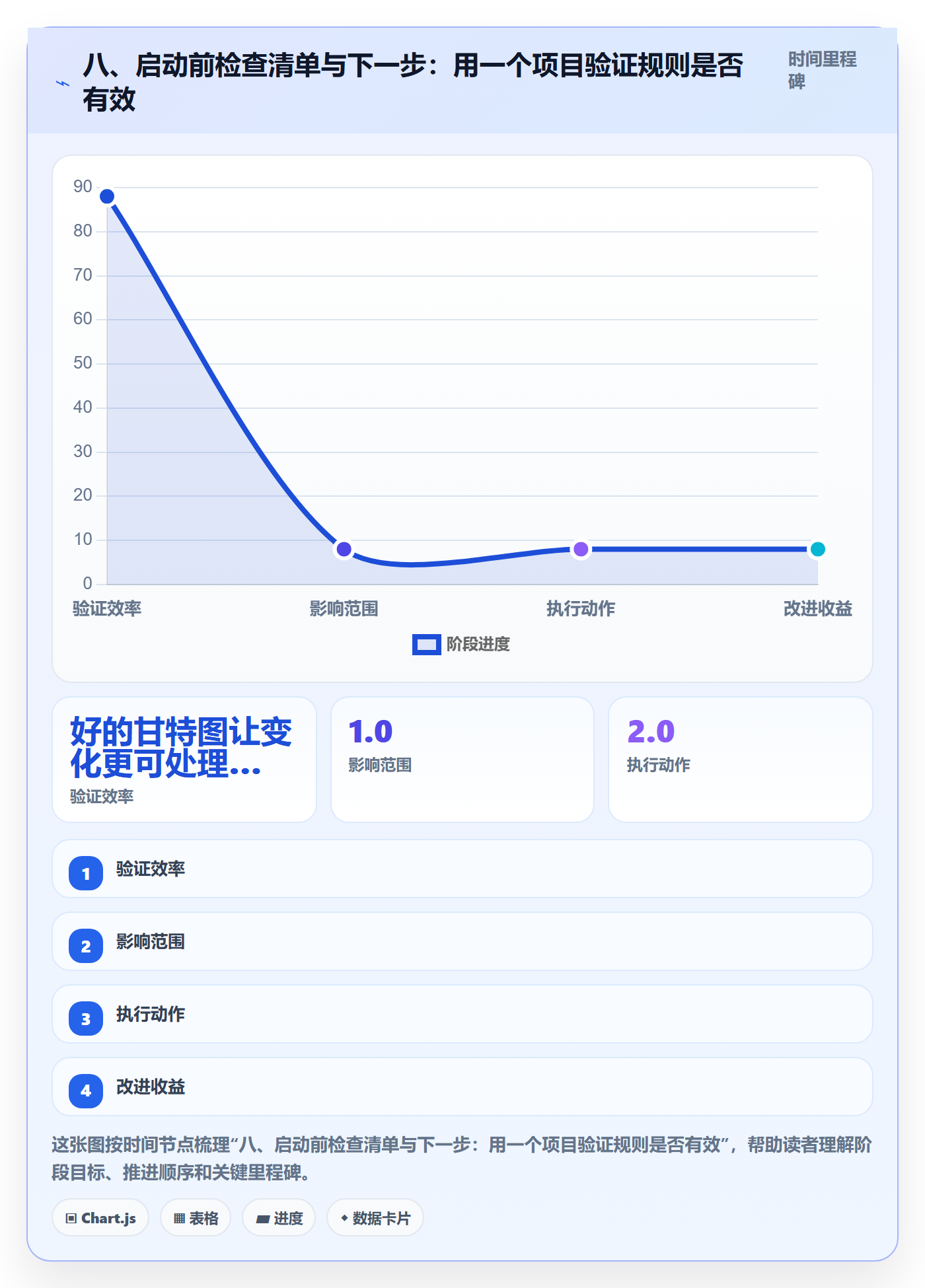 八、启动前检查清单与下一步：用一个项目验证规则是否有效