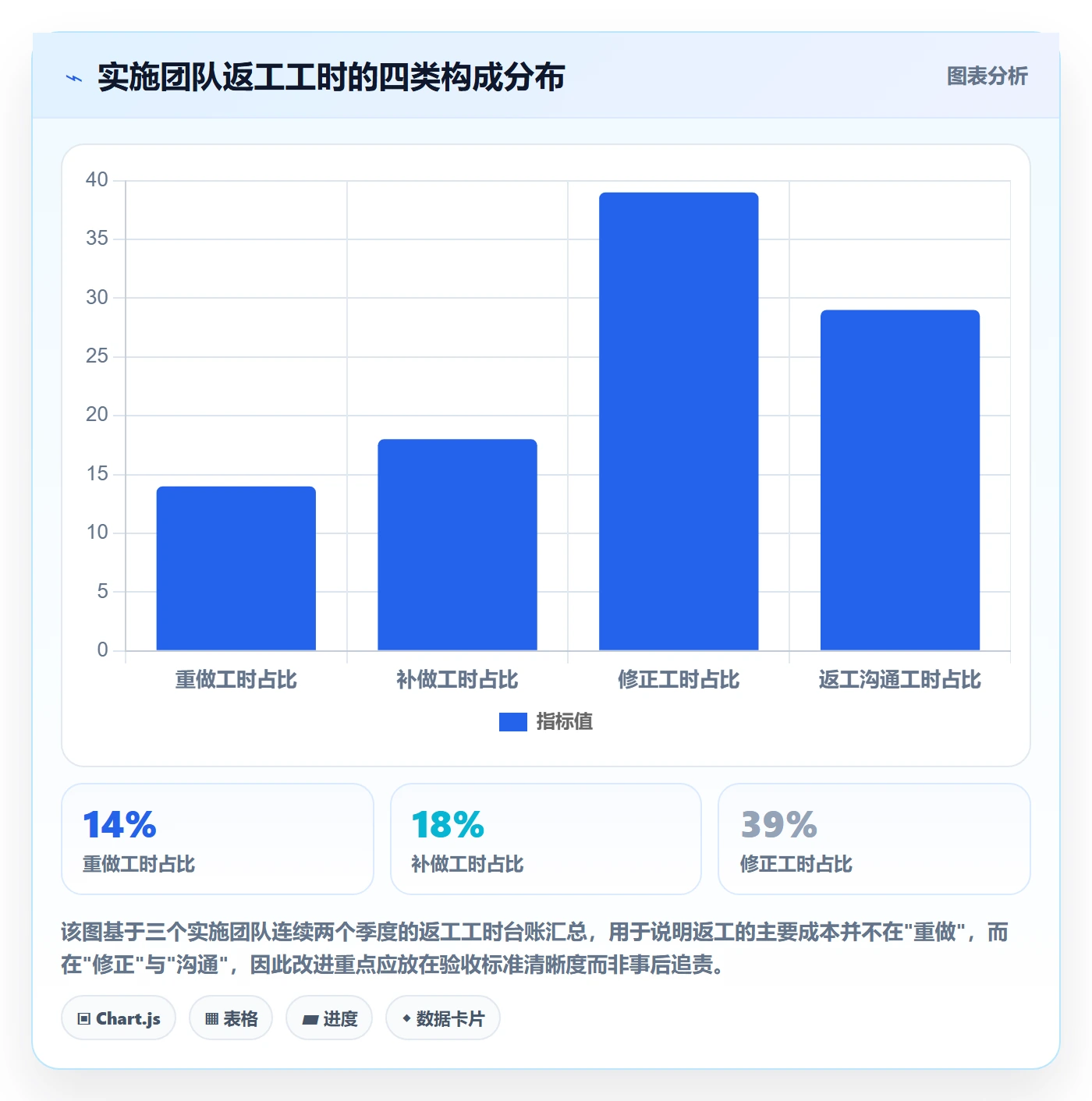 返工最佳实践:实施团队任务验收效率提升,常见问题