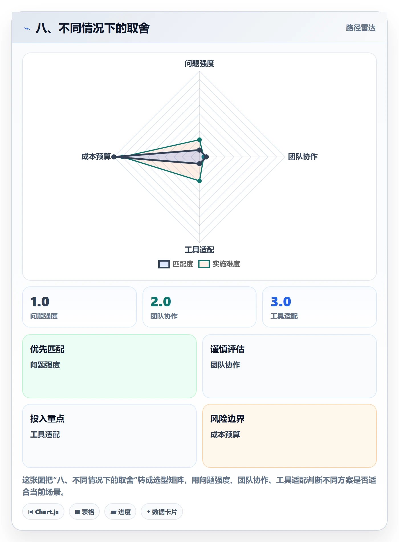 八、不同情况下的取舍
