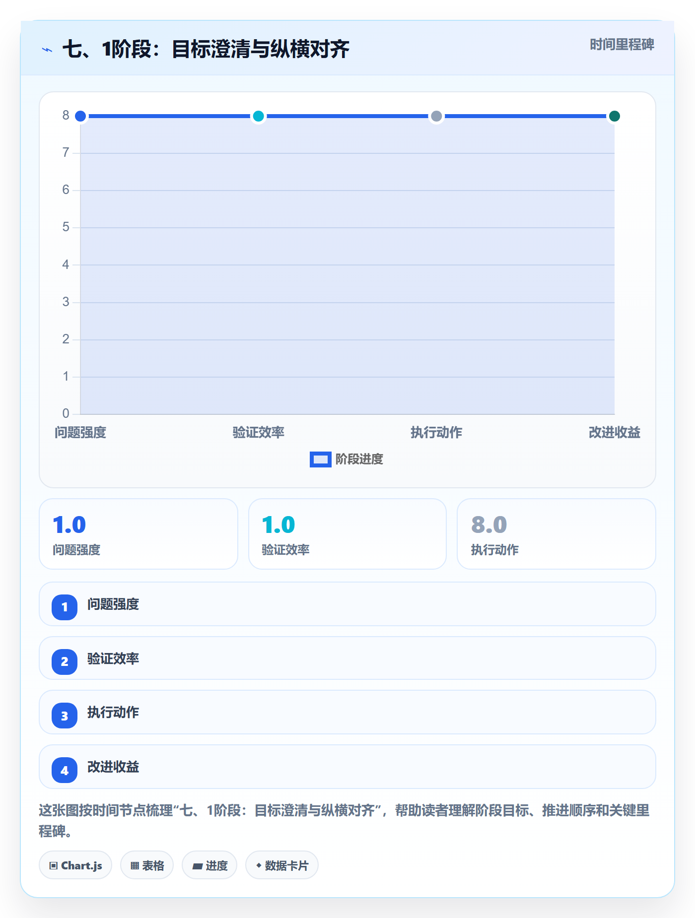 七、1阶段:目标澄清与纵横对齐