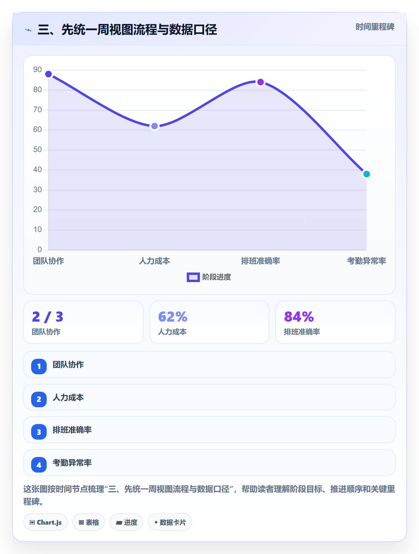 三、先统一周视图流程与数据口径