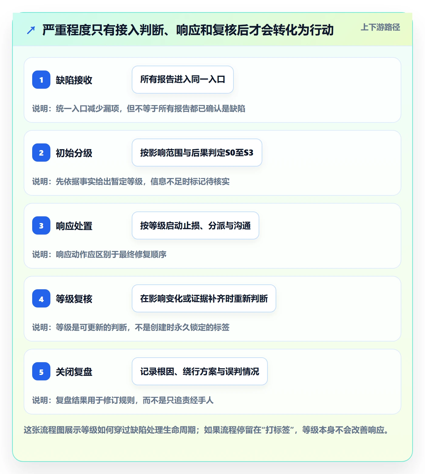 严重程度怎么做？实施团队落地方案：Bug / 缺陷从0到1