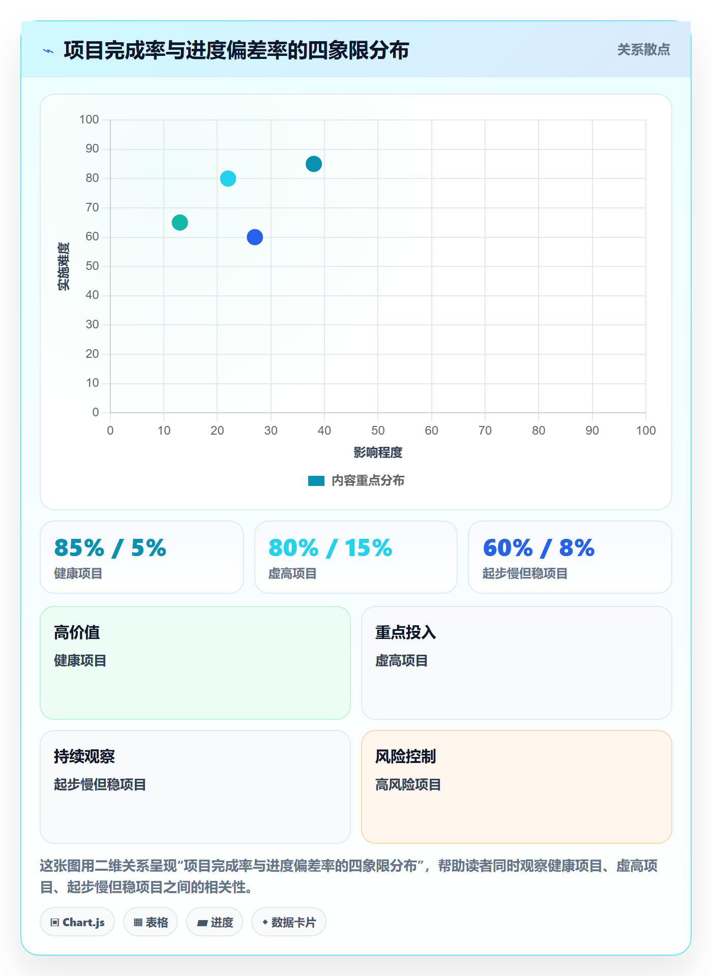 完成率最佳实践：管理层进度管理数据分析，常见问题