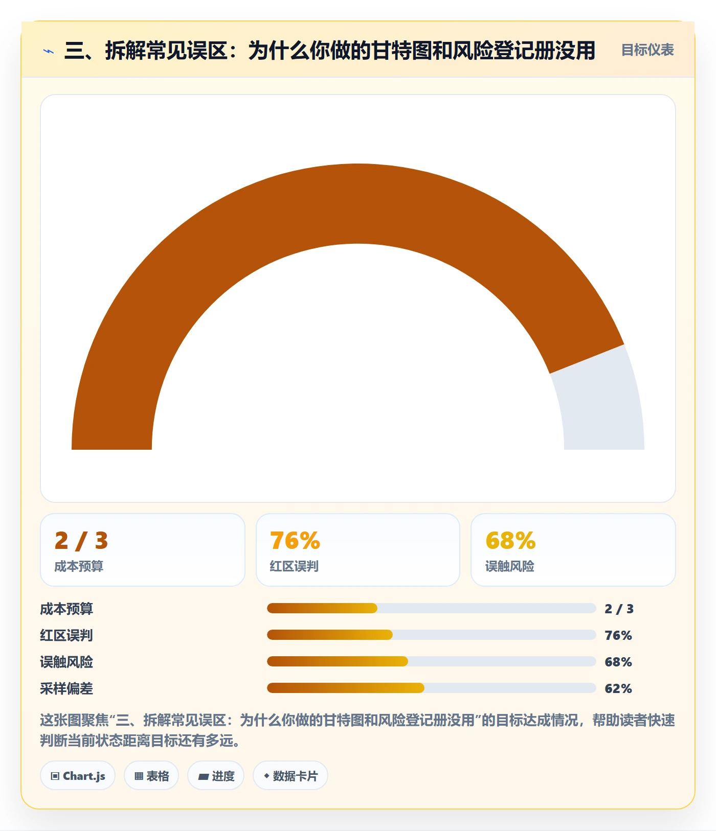 三、拆解常见误区:为什么你做的甘特图和风险登记册没用