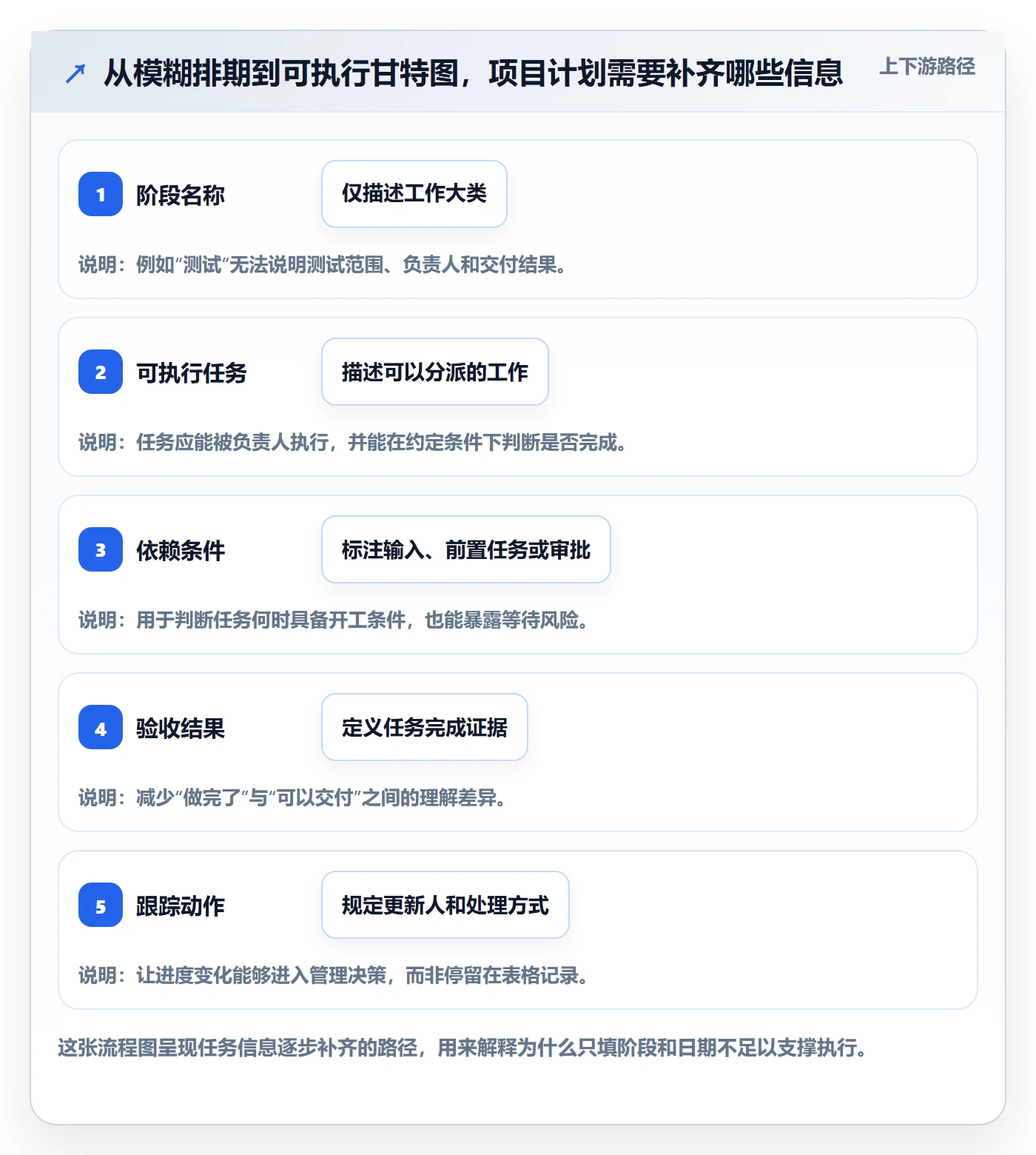 甘特图怎么做?项目负责人流程优化:甘特图从0到1