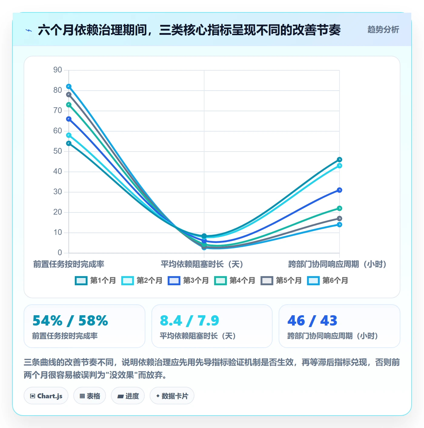 前置任务流程与规范:管理层任务依赖协同管理关键指标