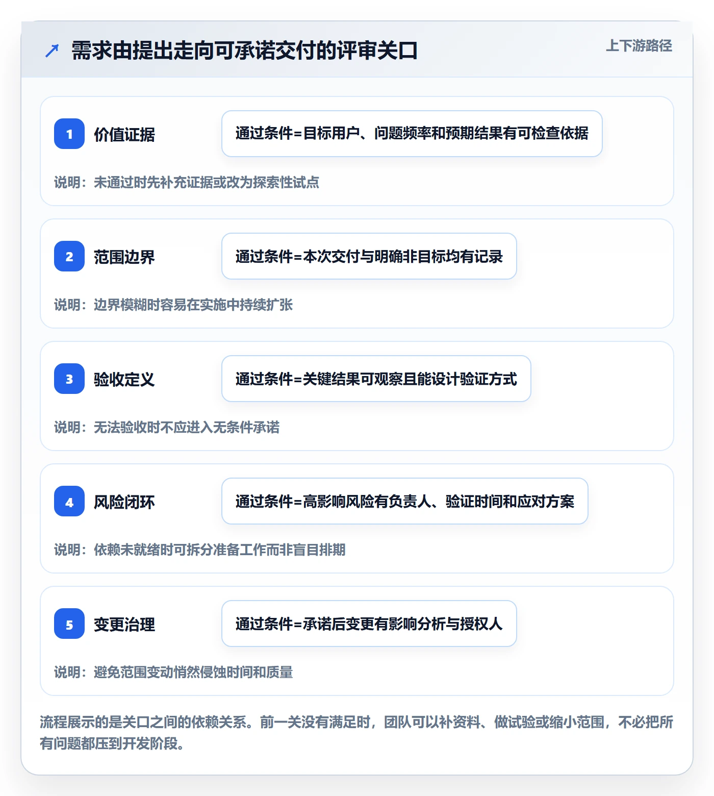 需求管理需求评审教程：项目负责人效率提升，避坑指南